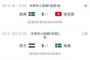 归零!瑞典上场5-1大胜突尼斯 本场1-5不敌荷兰净胜球清零