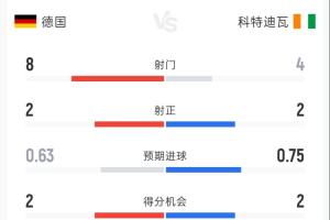 德国0-1科特迪瓦半场:射门8-4 射正2-2 控球率61%-39% 角球3-1