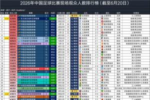 2026中国足球比赛上座排行:东北超大连vs沈阳第2 破业余比赛纪录