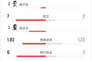 德国2-1科特迪瓦全场:射门16-9 射正7-2 控球率59%-41% 角球8-3