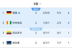Opta预测E组出线概率:德国100%,科特迪瓦93.33%,厄瓜多尔29.9%