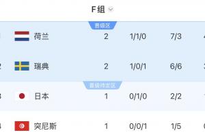 基本出线!荷兰末轮踢平就能锁定小组前二,输球也有99%概率晋级