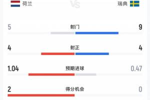 荷兰vs瑞典半场数据:荷兰5射4正瑞典9射4正,预期进球1.04-0.47