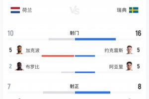 荷兰5-1瑞典数据:荷兰10射7正瑞典16射8正,预期进球2.47-0.98