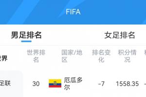 爆冷!库拉索获12.41积分FIFA排名升1位至第81,厄瓜多尔暴跌7位