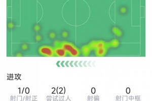 中村敬斗本场数据:1次助攻,2次过人,2次抢断,评分7.6分