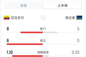 厄瓜多尔0-0库拉索半场数据:射门8-5 射正6-0 犯规6-5 黄牌1-1