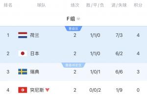 F组形势:荷兰形势大好,末轮日本vs瑞典直接争前二,突尼斯出局